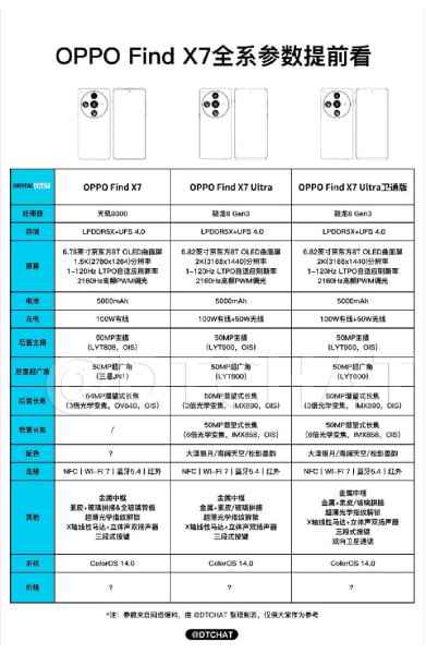 OPPO Find X7系列配置曝光:预计将推出三款机型