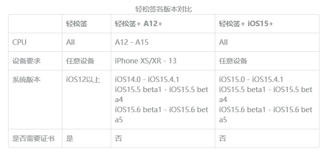 轻松签+安装方法-心动未来iOS证书