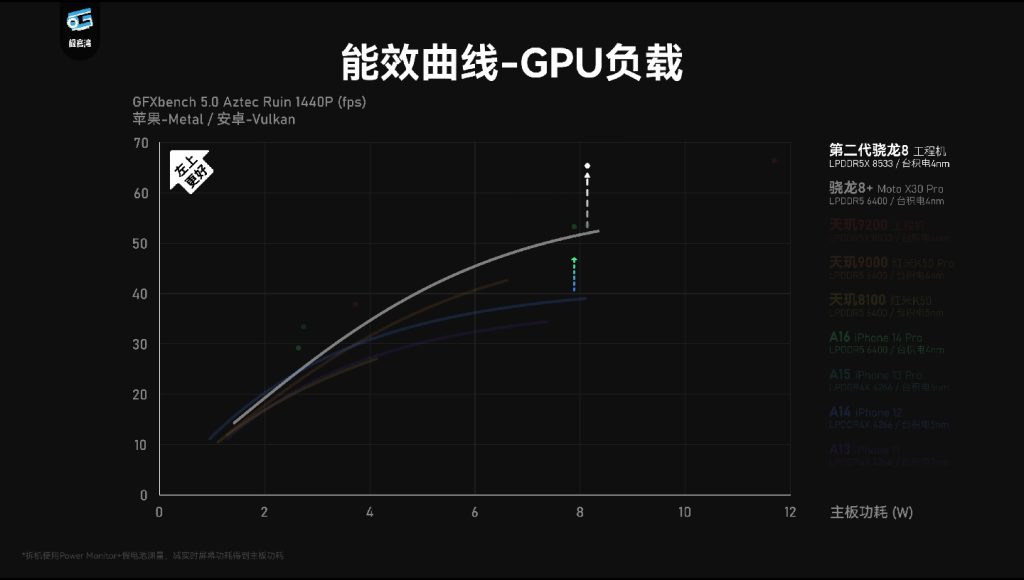第二代骁龙8:很强啊! 09555b8e4d112546