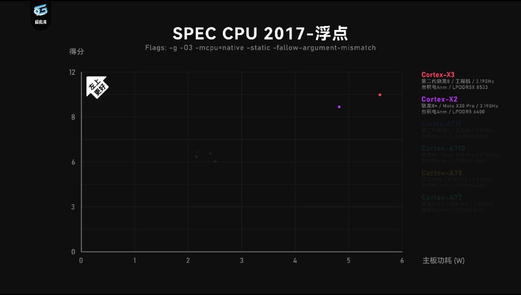 第二代骁龙8:很强啊! 280a6001ab112250