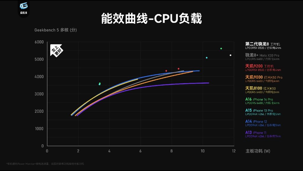 第二代骁龙8:很强啊! 3510bd1662112101