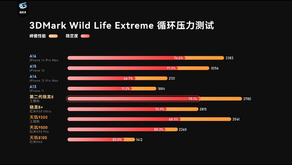第二代骁龙8:很强啊! 7c28287428112611