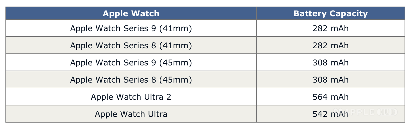 Apple Watch Series 9和Ultra 2电池容量曝光-Applehub心动未来官网